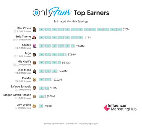 onlyfans largest earners|OnlyFans Revenue, Users, and Top Earners Statistics。